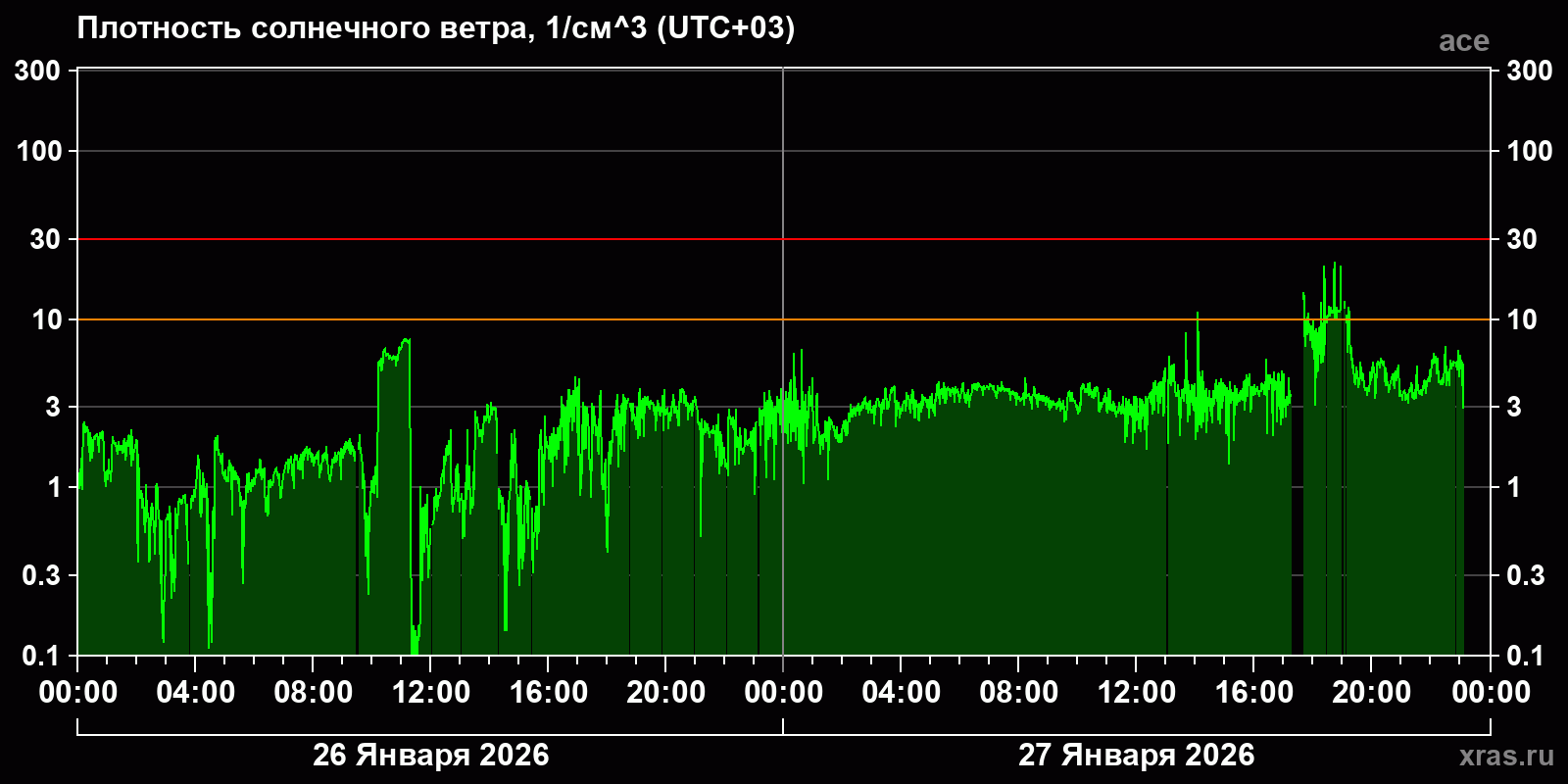 Плотность солнечного ветра