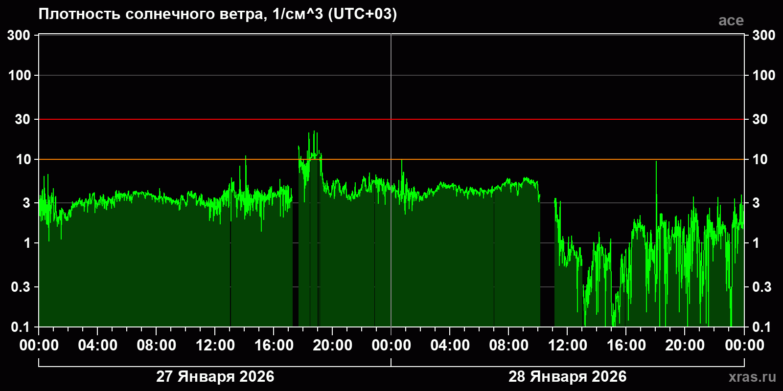 Плотность солнечного ветра