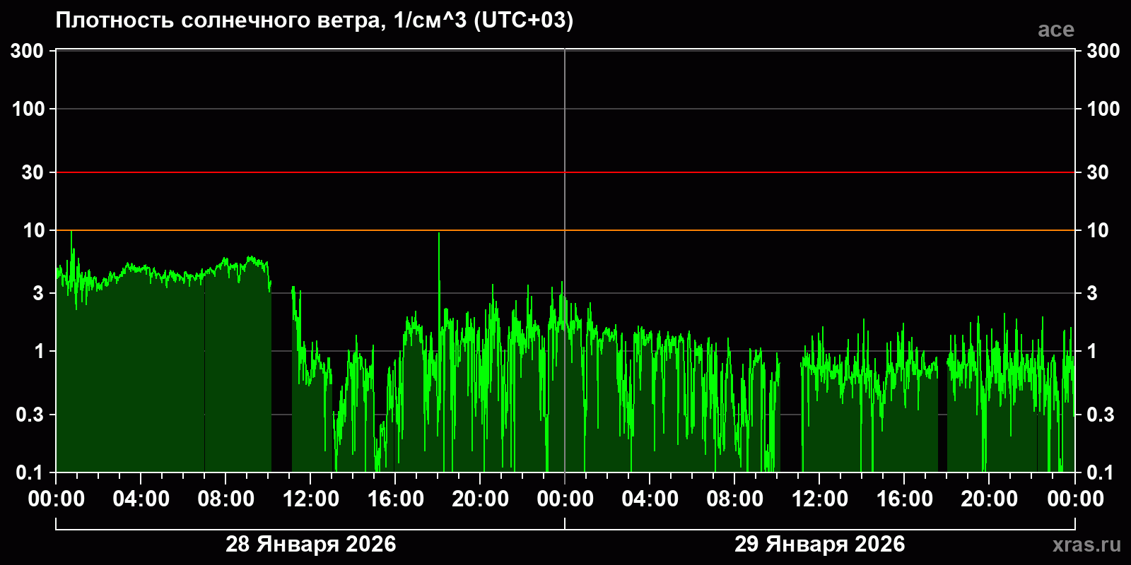 Плотность солнечного ветра