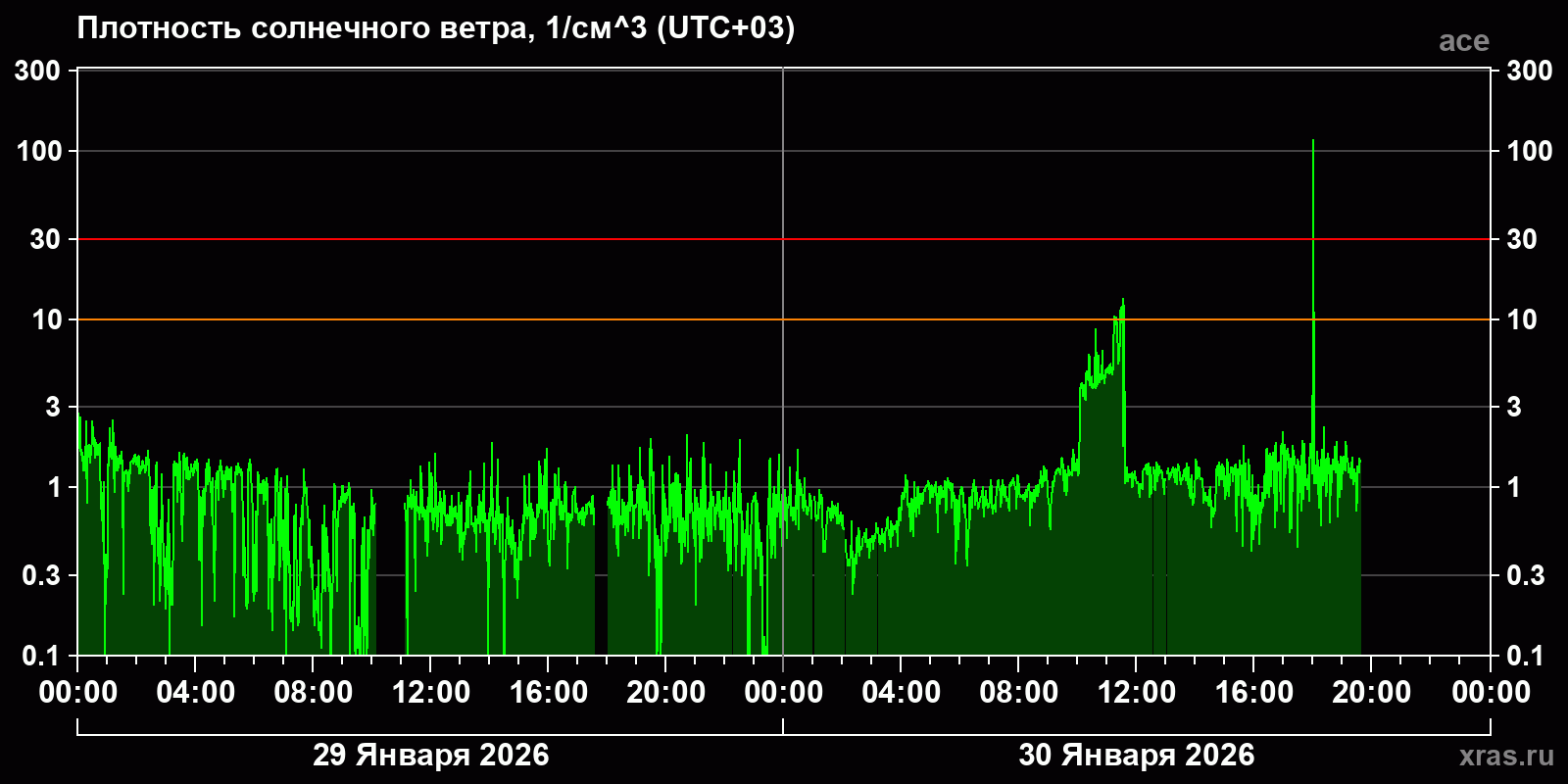 Плотность солнечного ветра