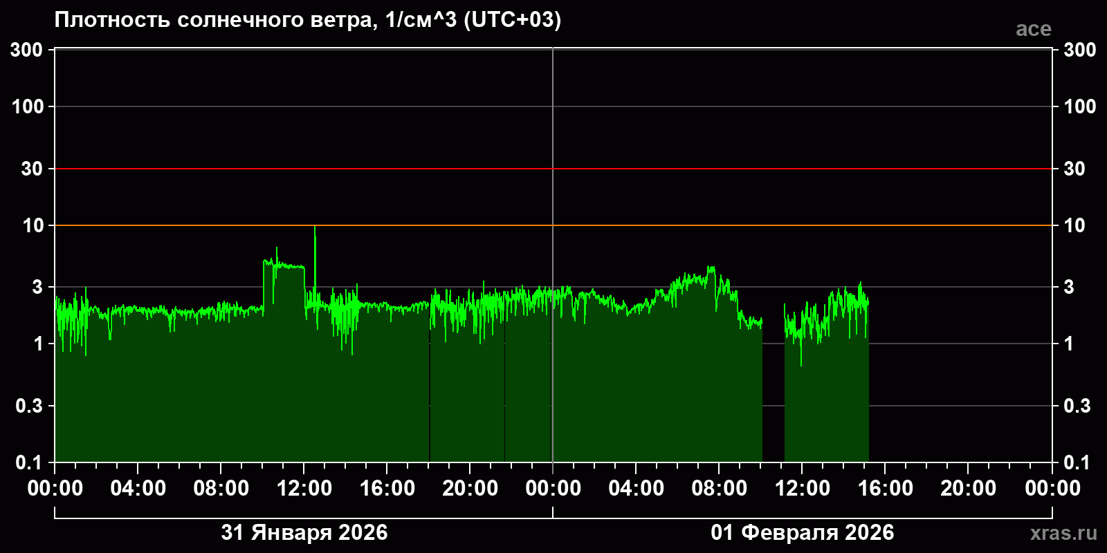 Плотность солнечного ветра