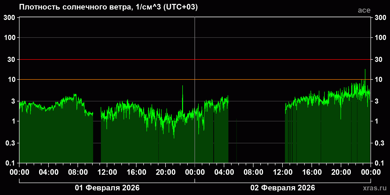 Плотность солнечного ветра