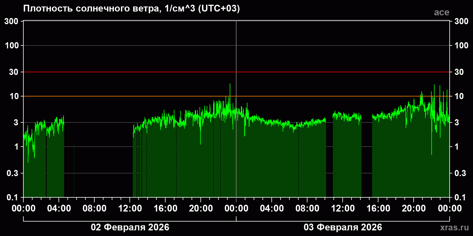 Плотность солнечного ветра