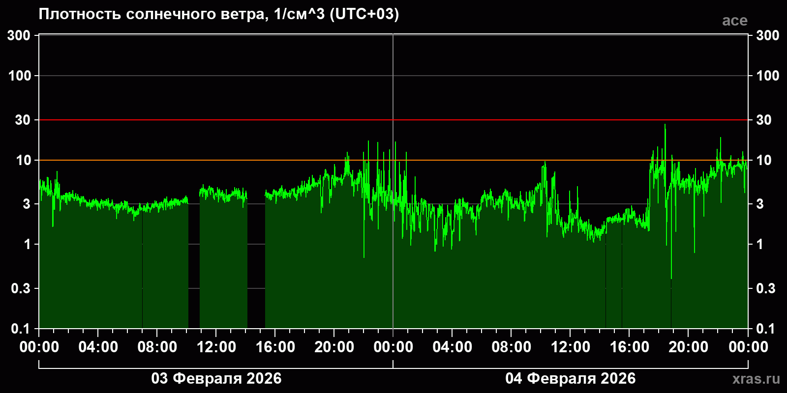 Плотность солнечного ветра