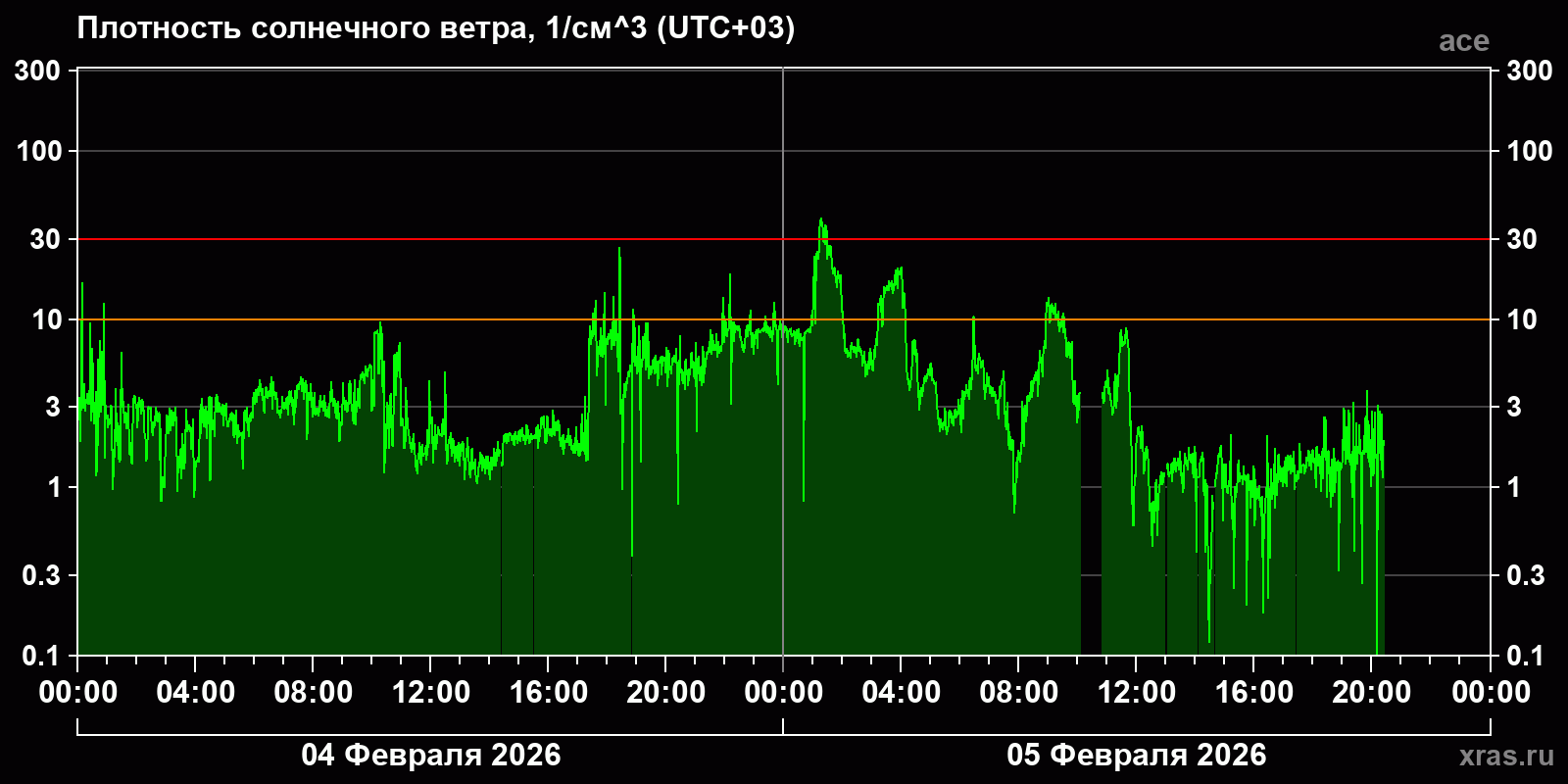 Плотность солнечного ветра