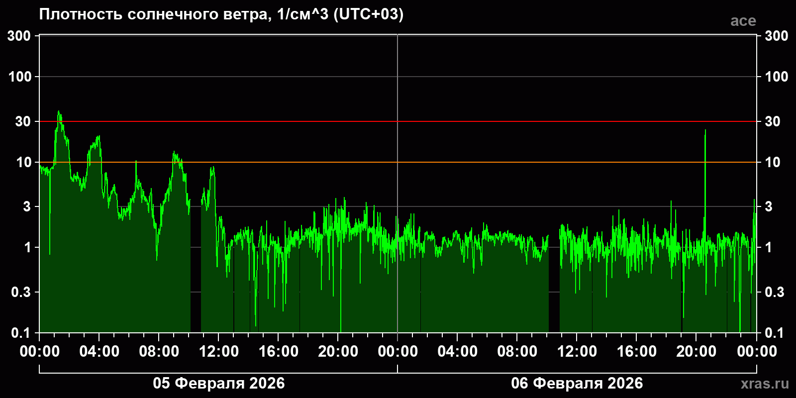 Плотность солнечного ветра