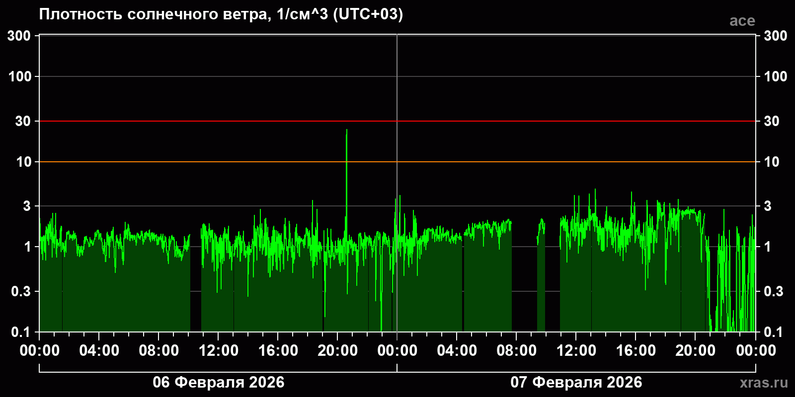 Плотность солнечного ветра