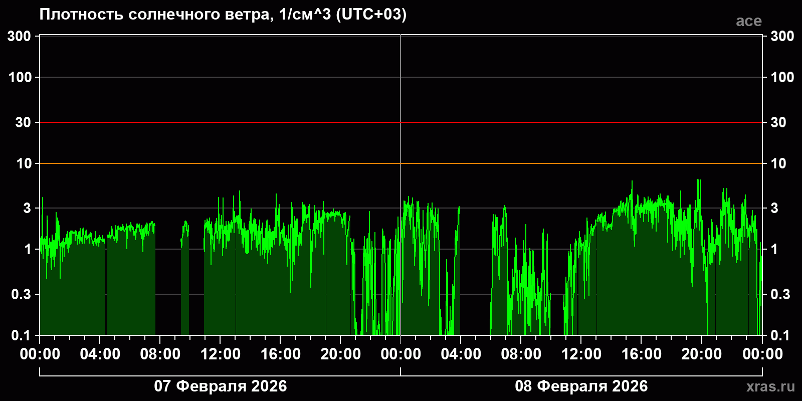 Плотность солнечного ветра