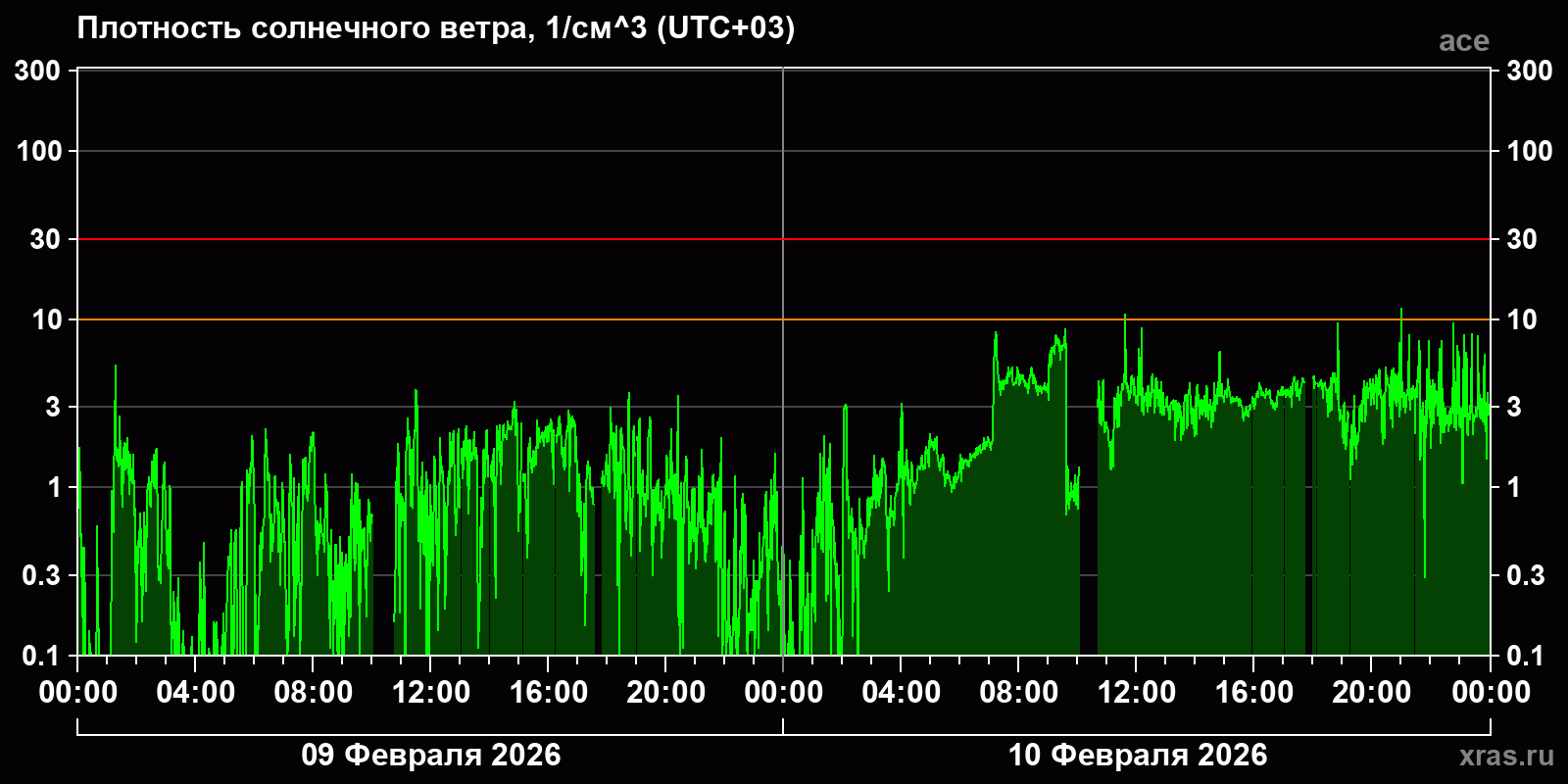 Плотность солнечного ветра