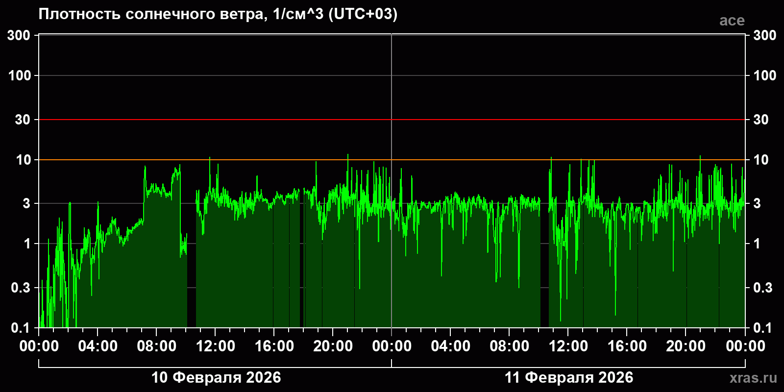 Плотность солнечного ветра