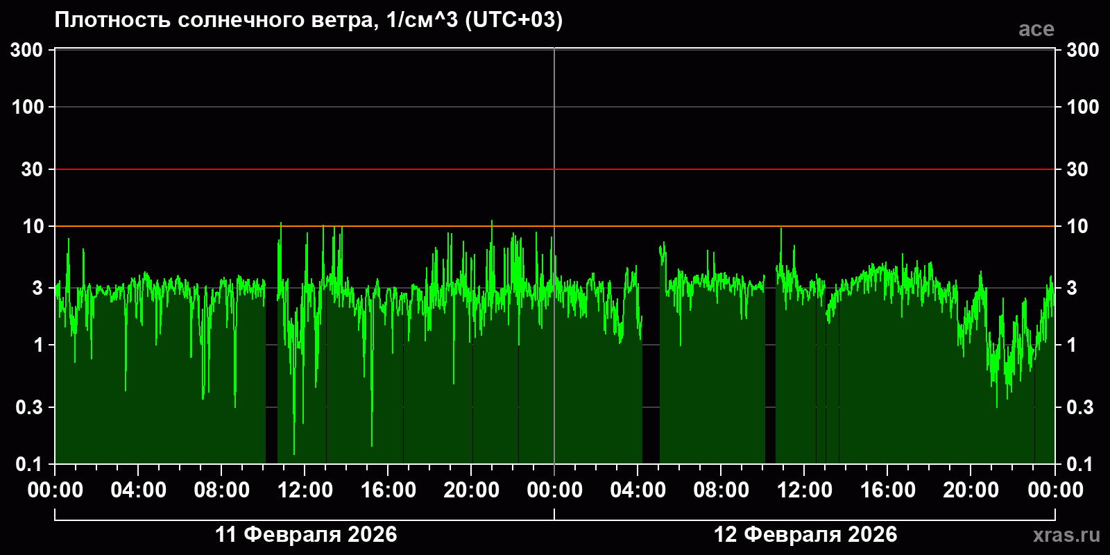 Плотность солнечного ветра