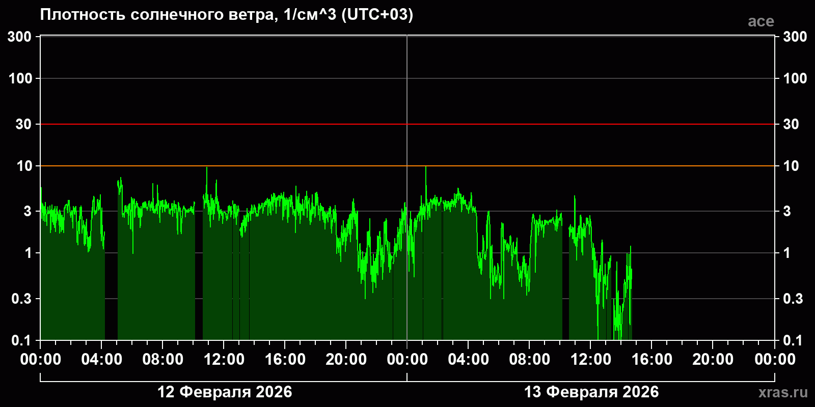 Плотность солнечного ветра