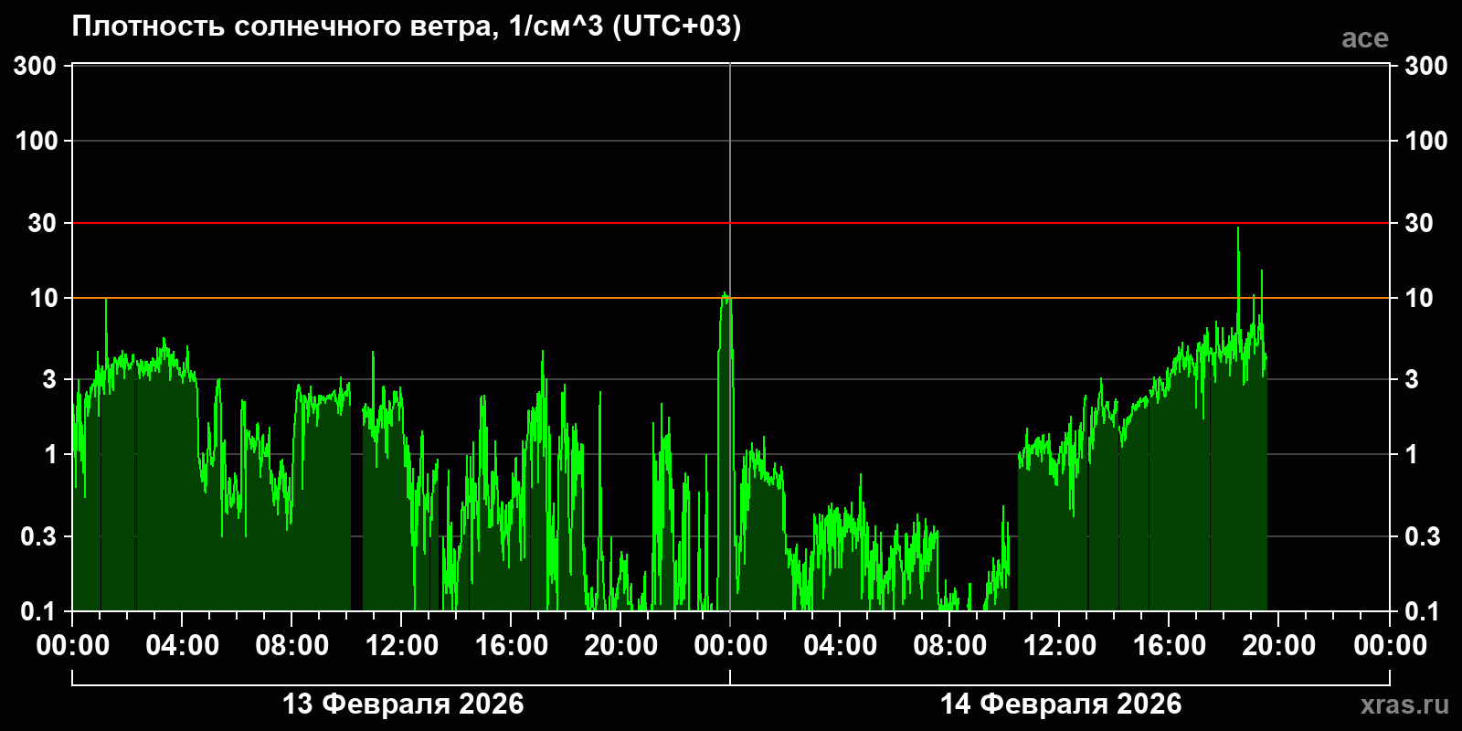 Плотность солнечного ветра