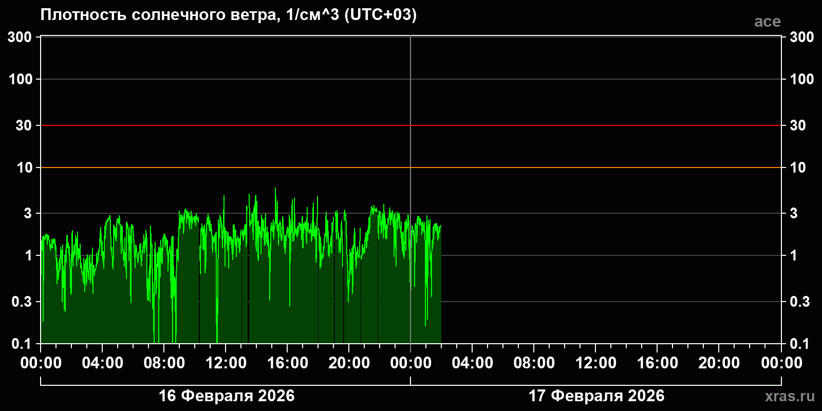 Плотность солнечного ветра
