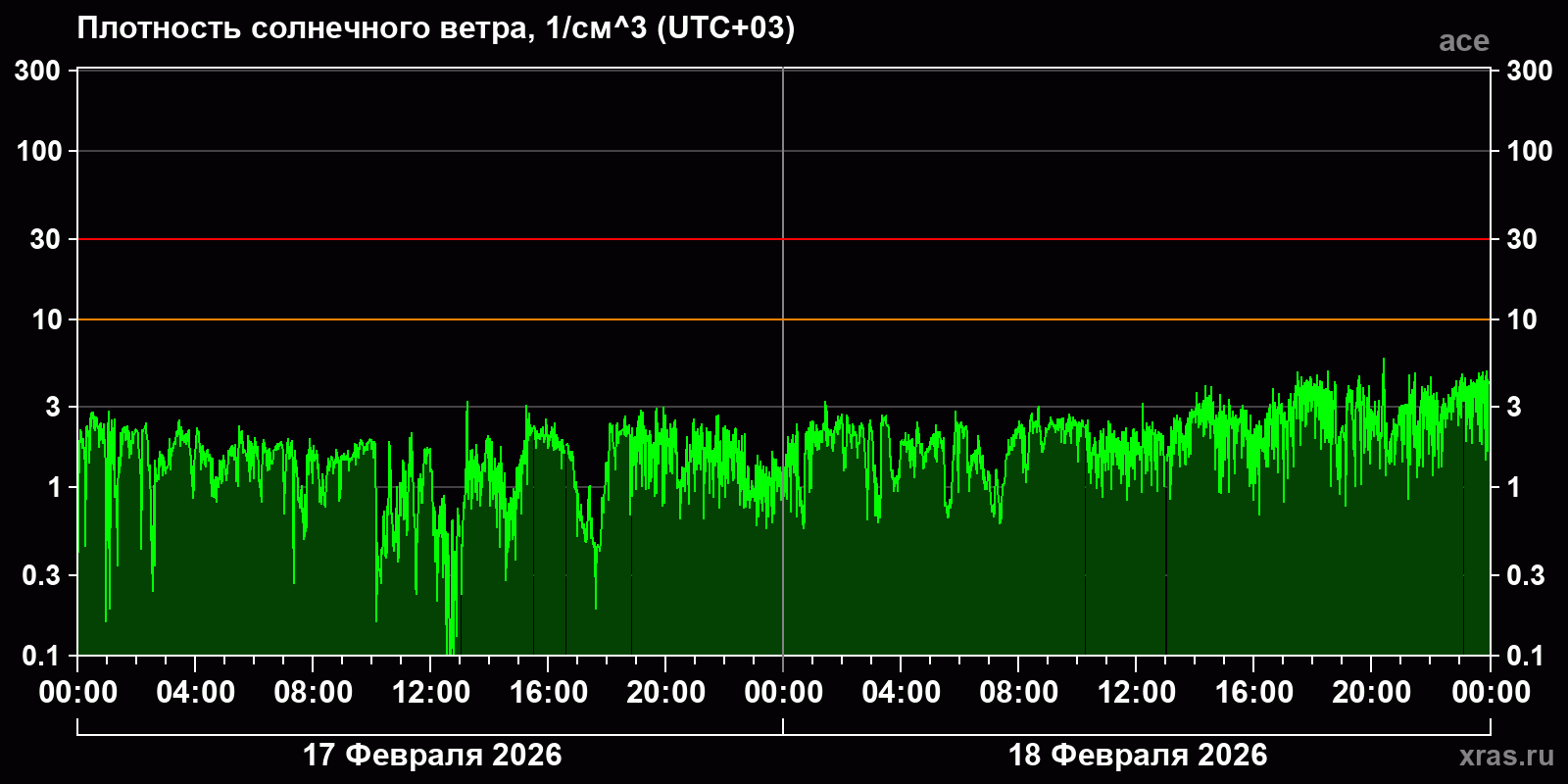 Плотность солнечного ветра