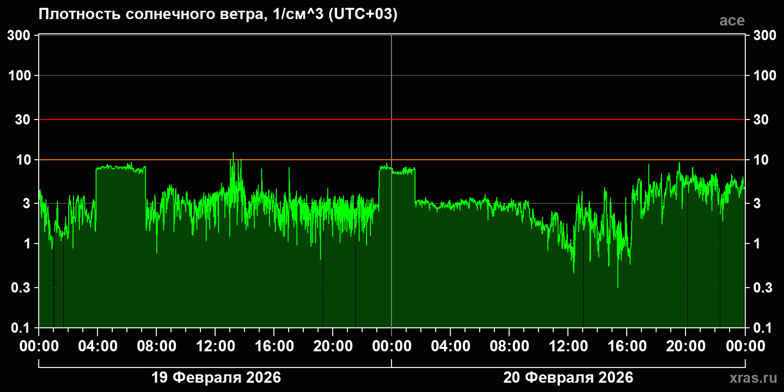Плотность солнечного ветра