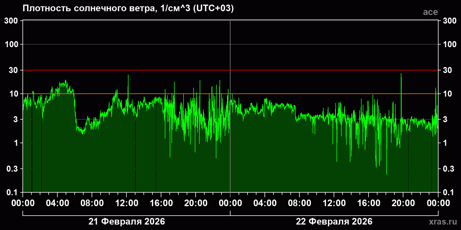 Плотность солнечного ветра