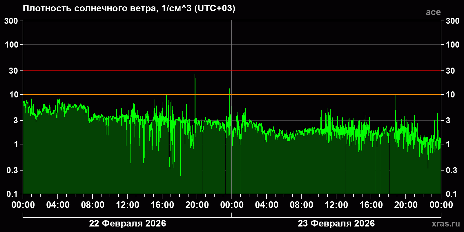 Плотность солнечного ветра