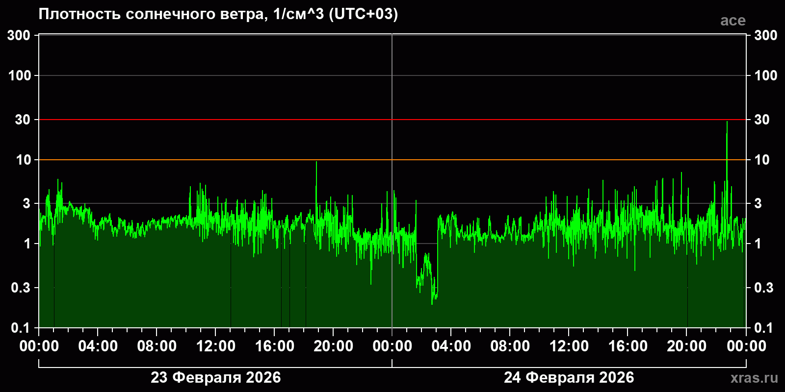 Плотность солнечного ветра