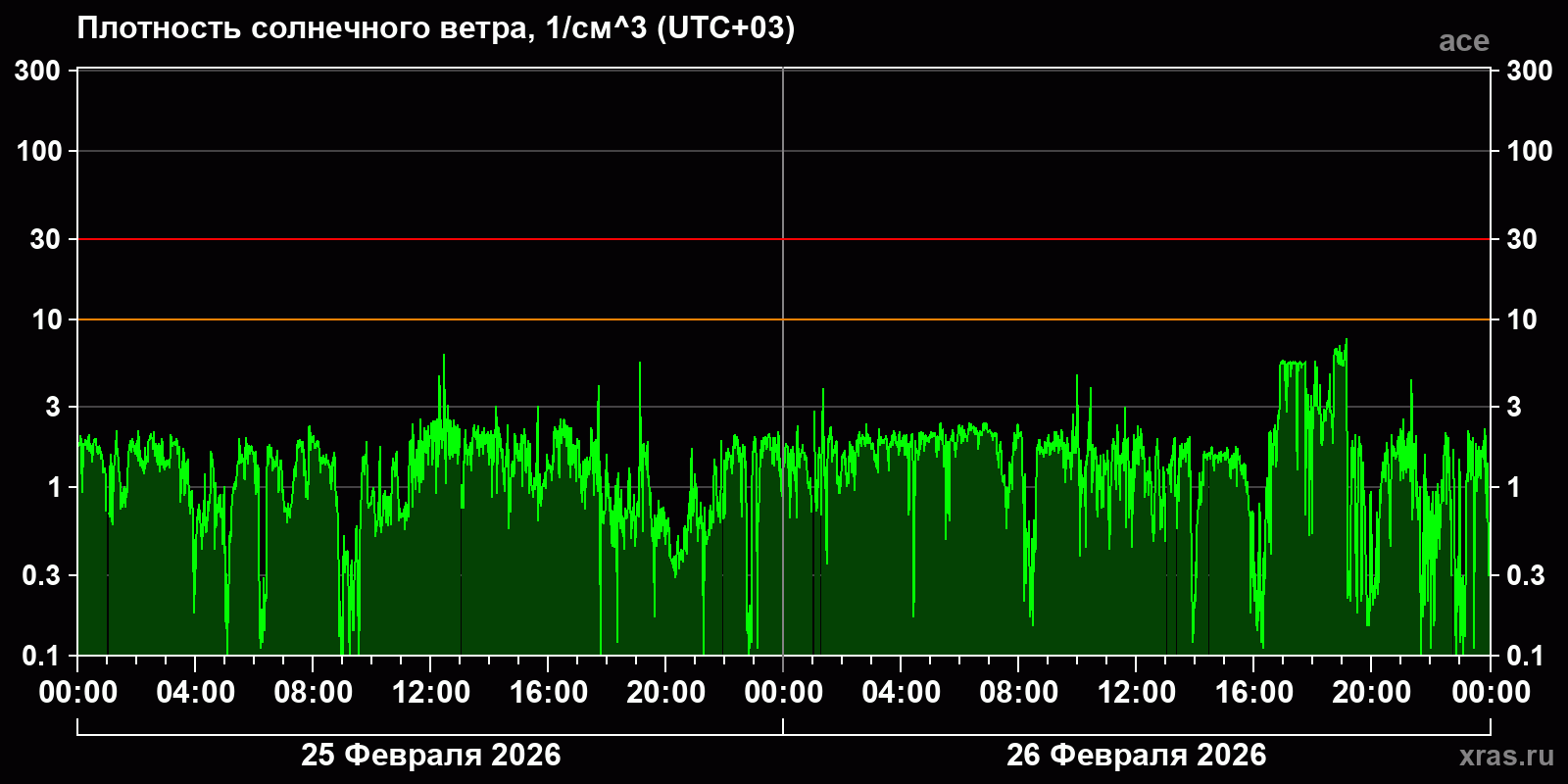 Плотность солнечного ветра
