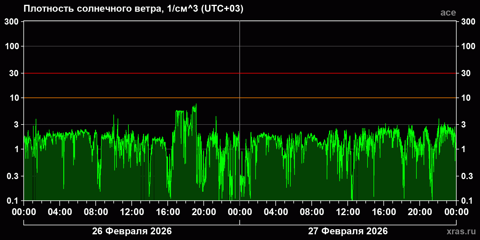 Плотность солнечного ветра