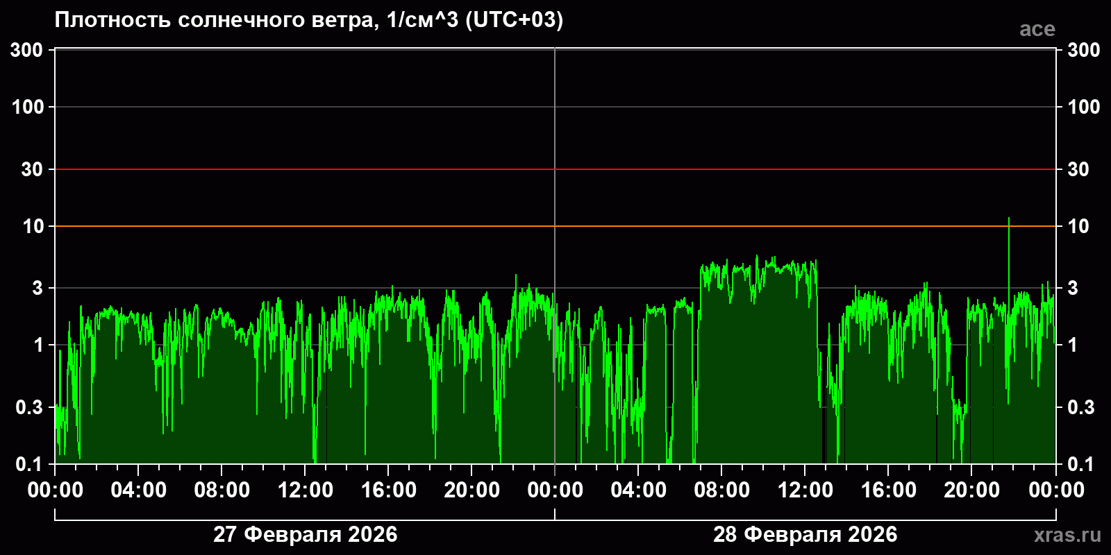 Плотность солнечного ветра