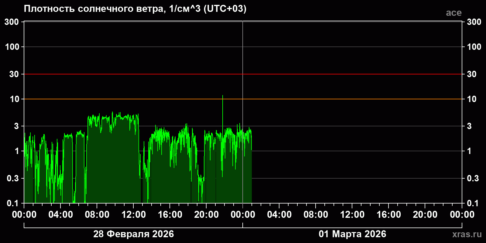 Плотность солнечного ветра