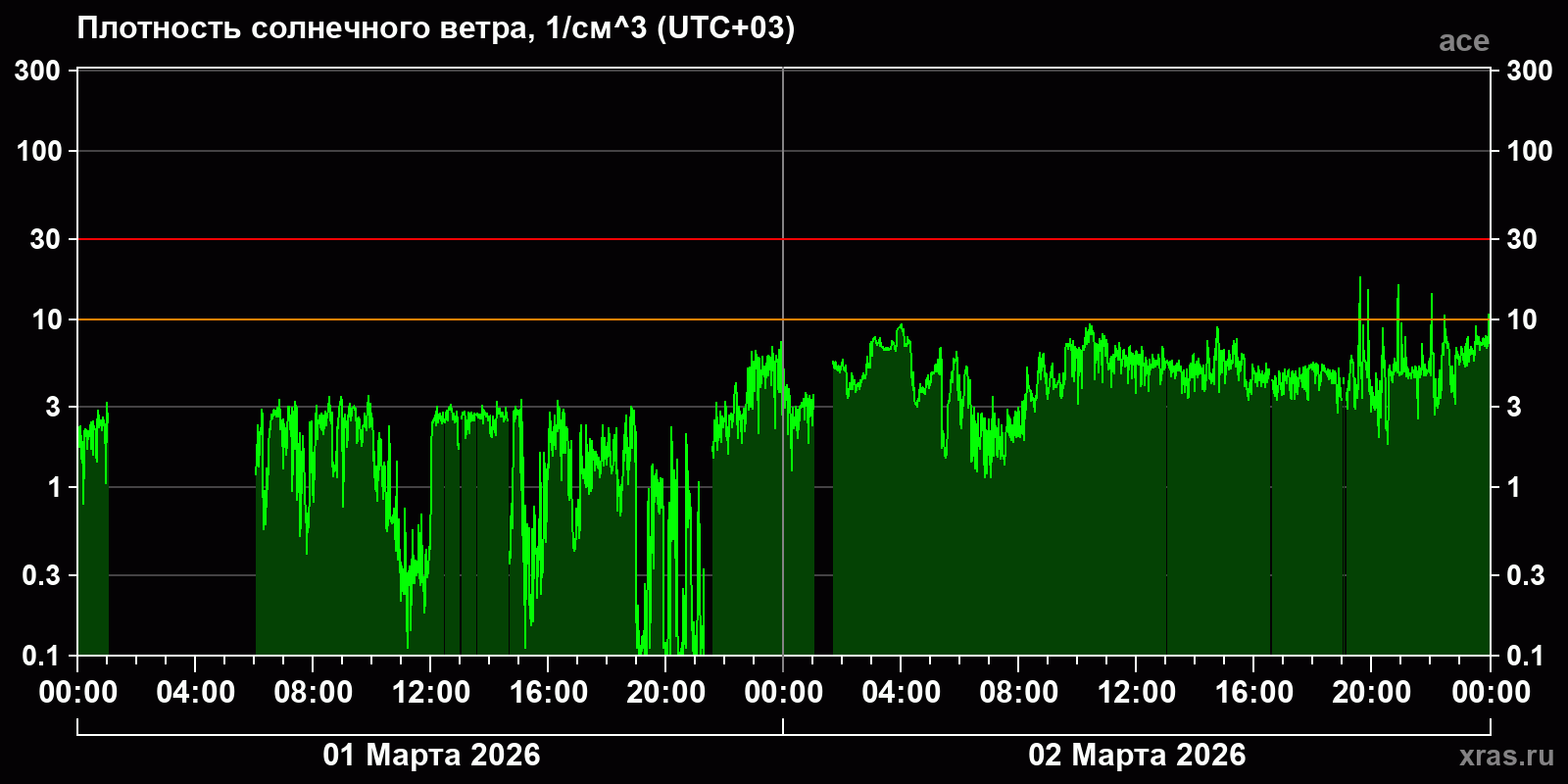Плотность солнечного ветра