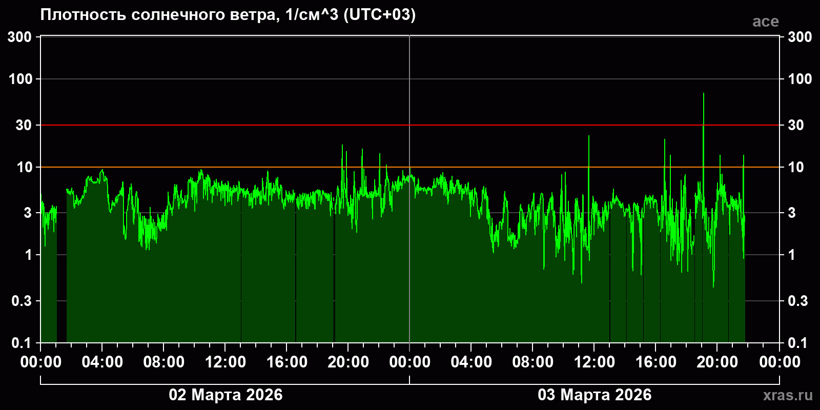 Плотность солнечного ветра