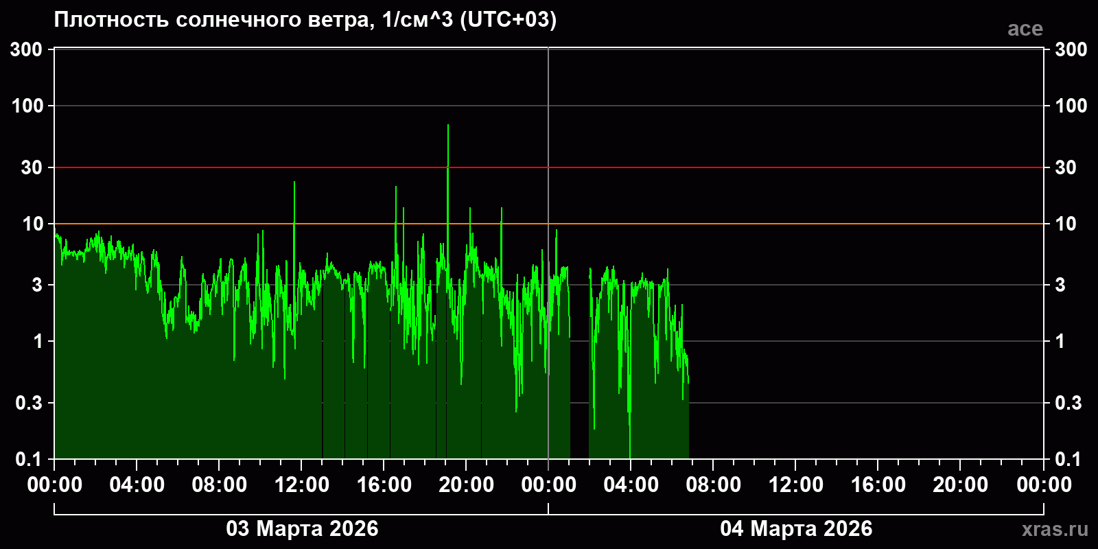 Плотность солнечного ветра
