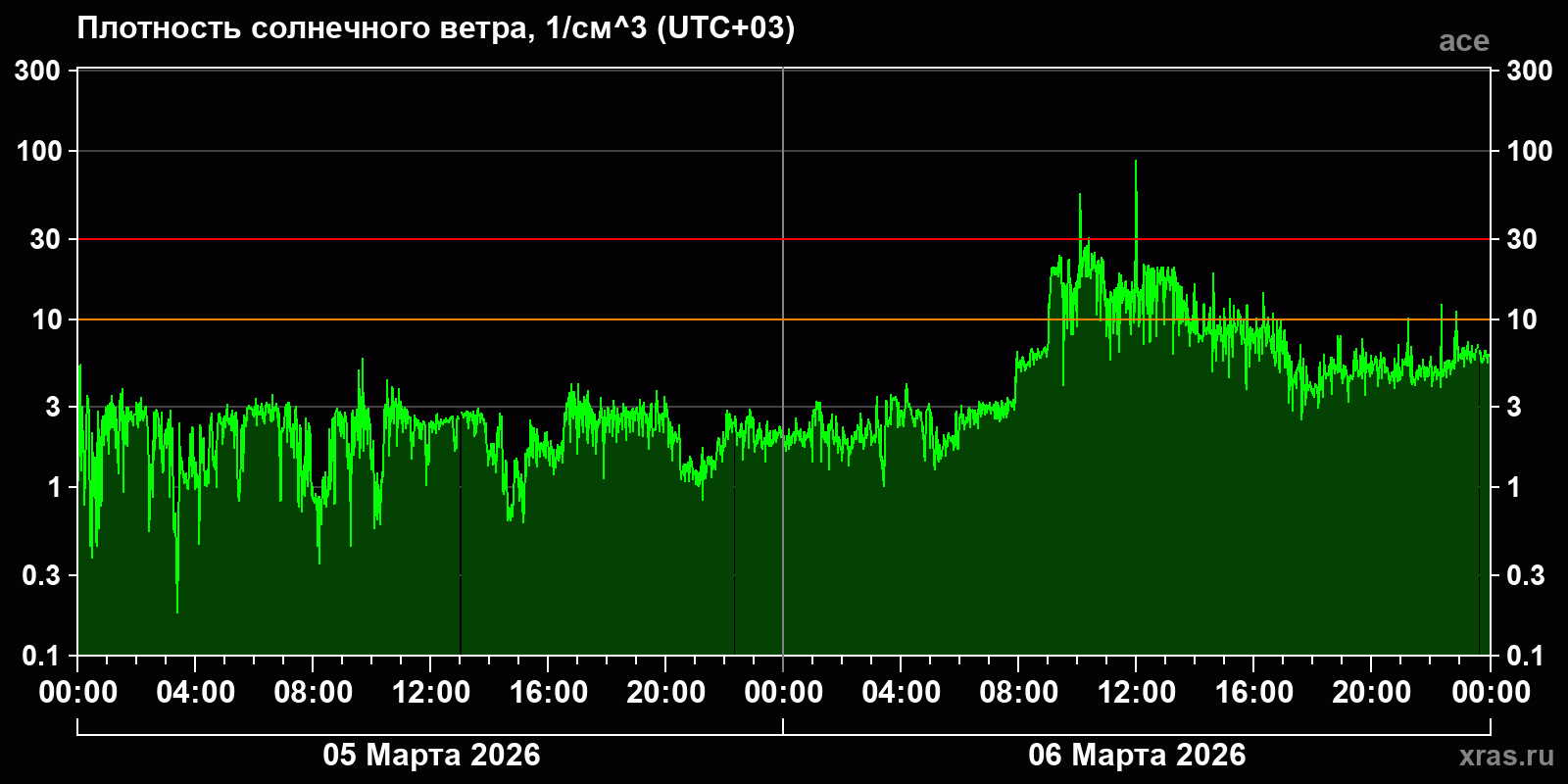 Плотность солнечного ветра