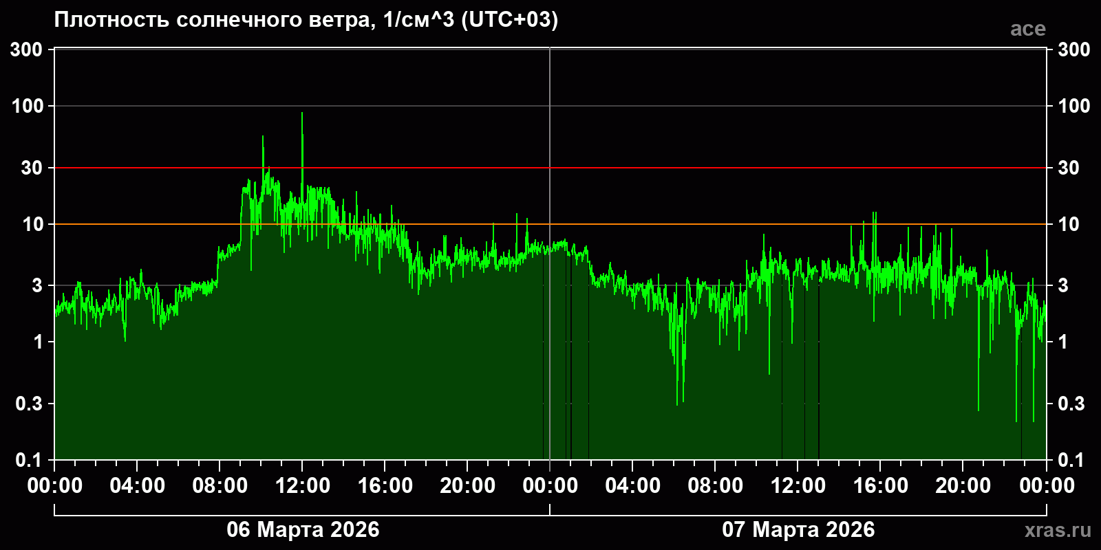 Плотность солнечного ветра