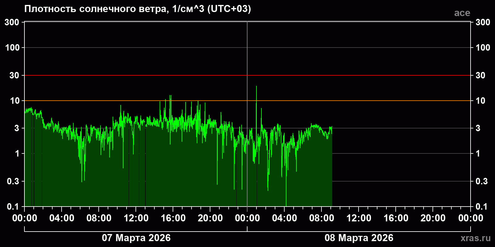 Плотность солнечного ветра