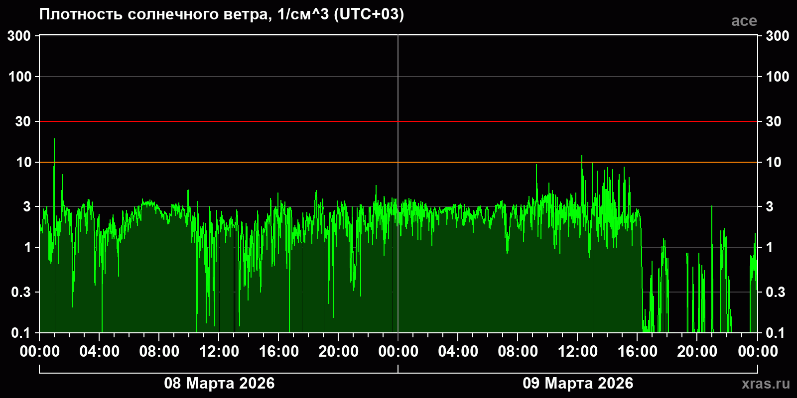 Плотность солнечного ветра