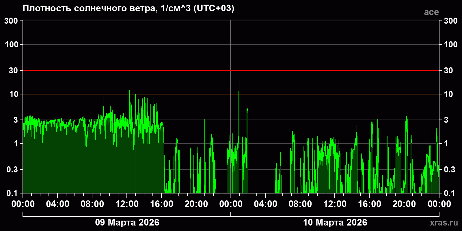 Плотность солнечного ветра
