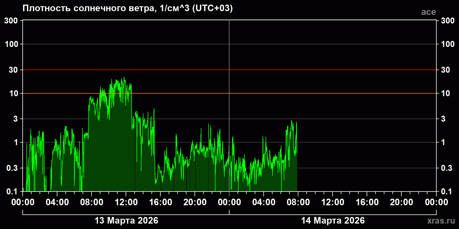 Плотность солнечного ветра