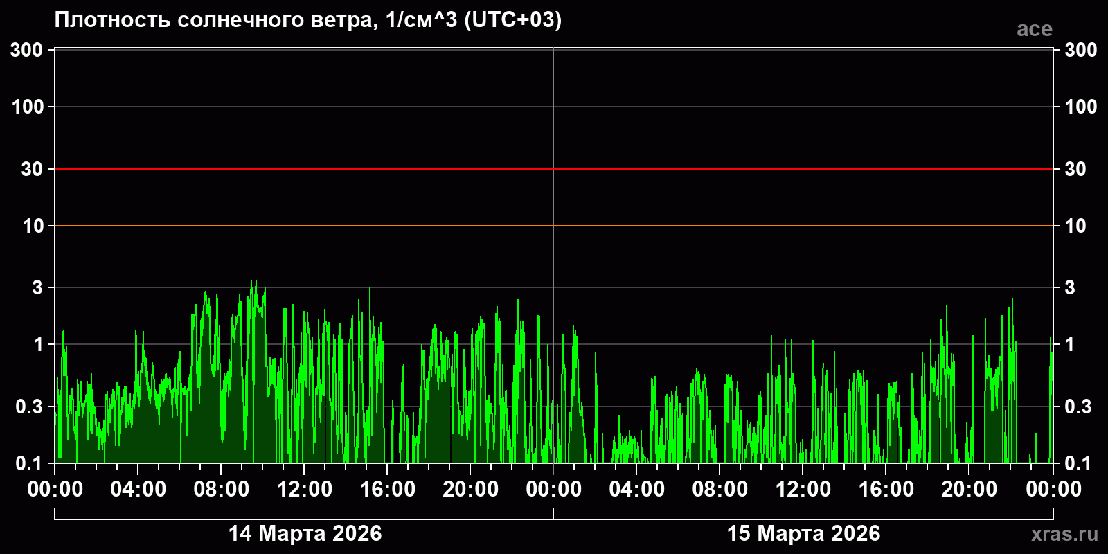 Плотность солнечного ветра