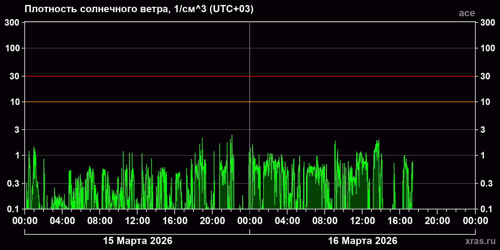 Плотность солнечного ветра