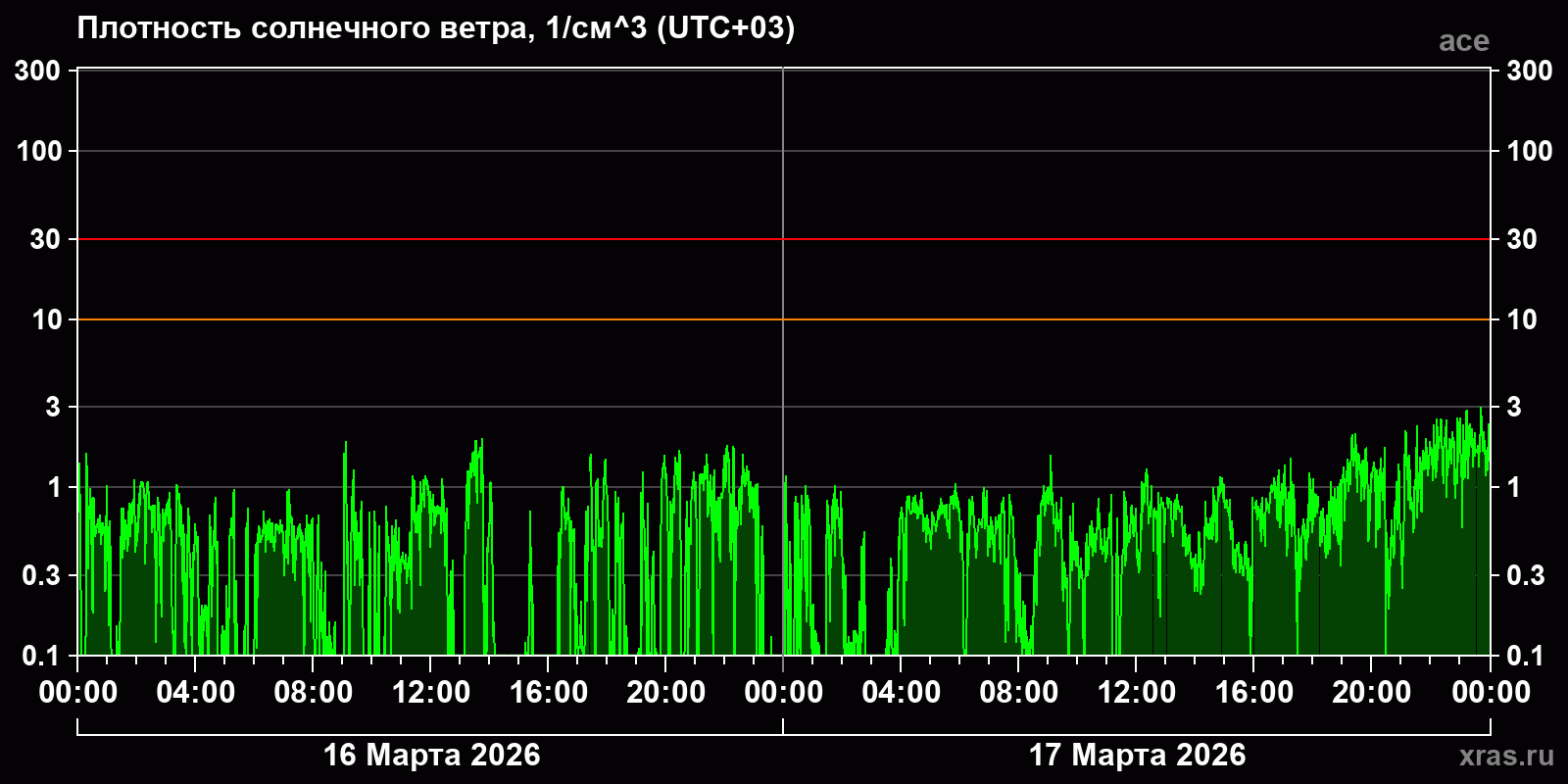 Плотность солнечного ветра
