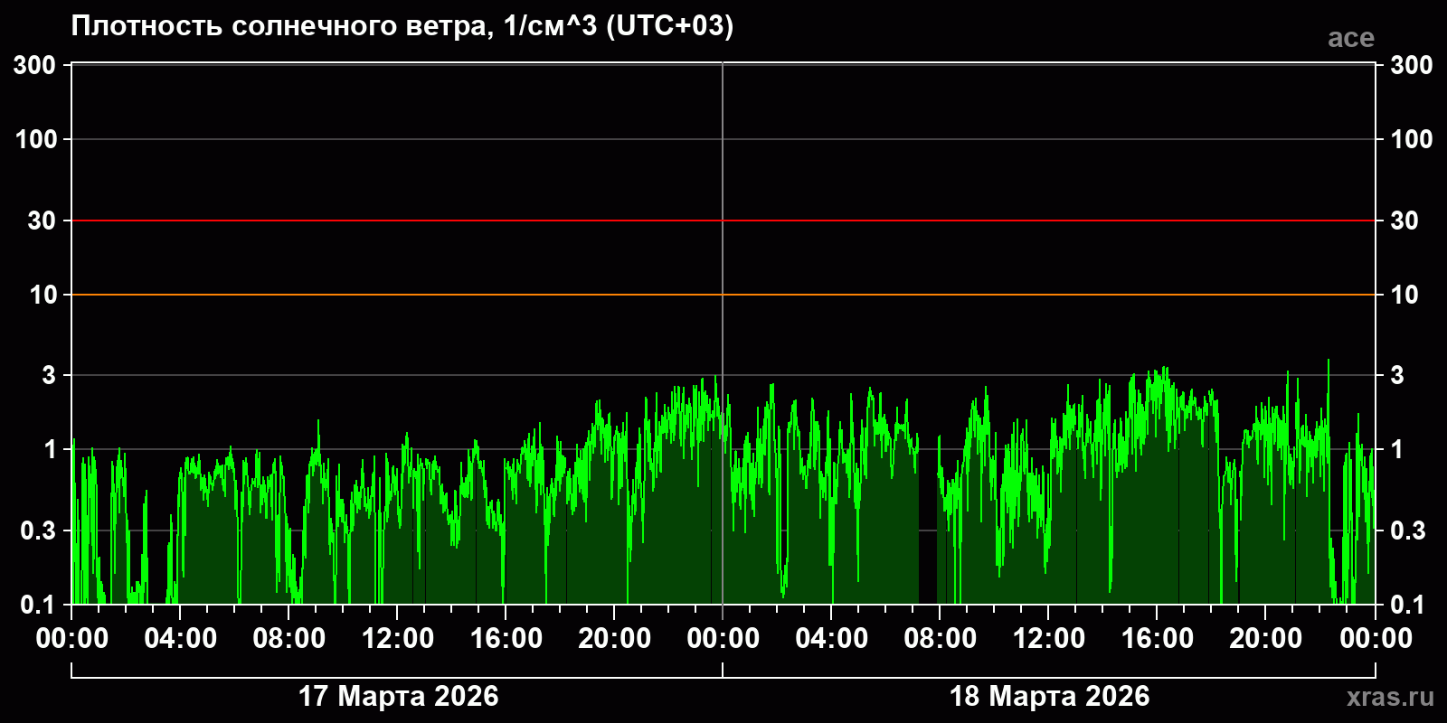 Плотность солнечного ветра