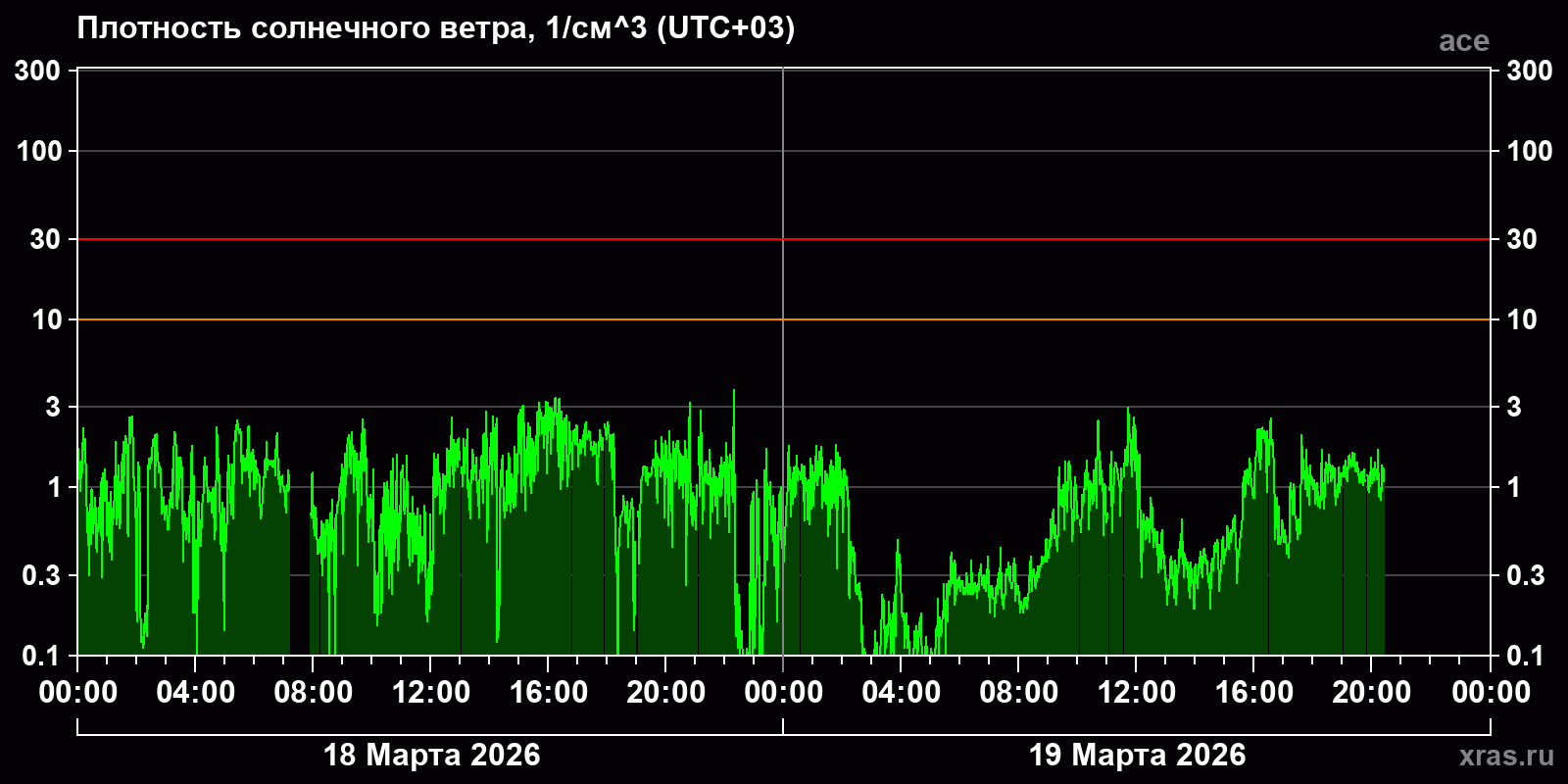 Плотность солнечного ветра
