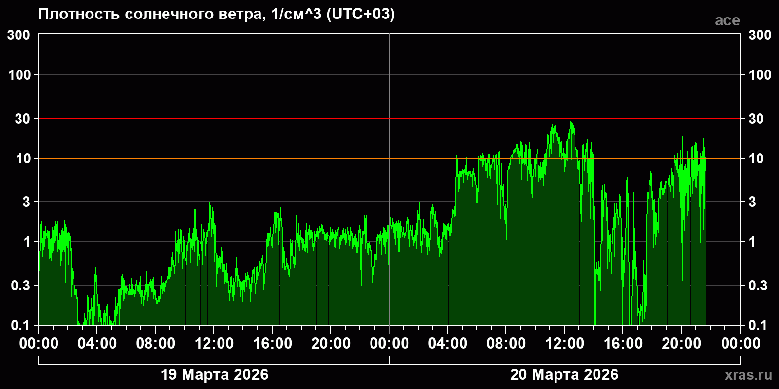Плотность солнечного ветра