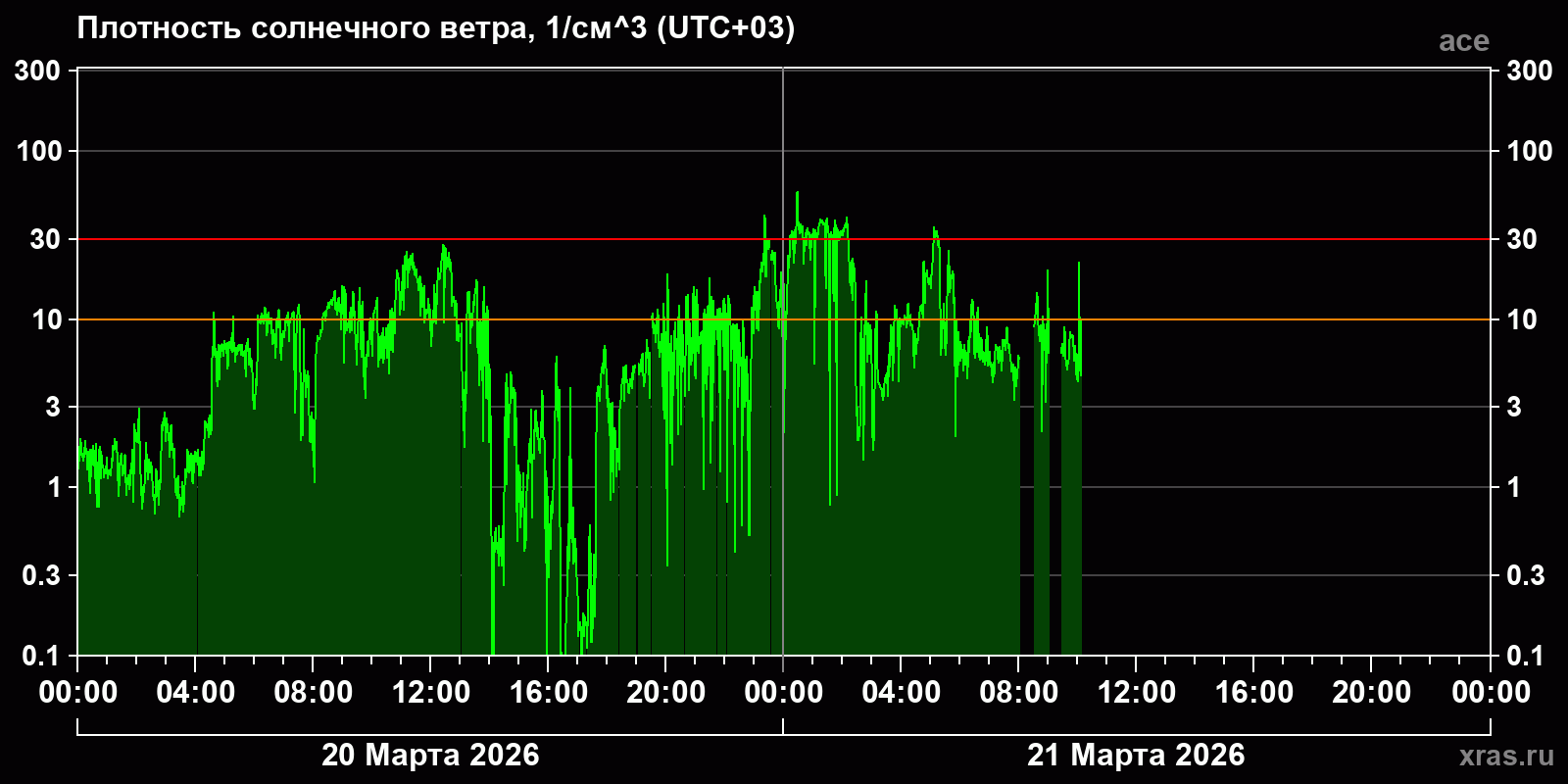 Плотность солнечного ветра