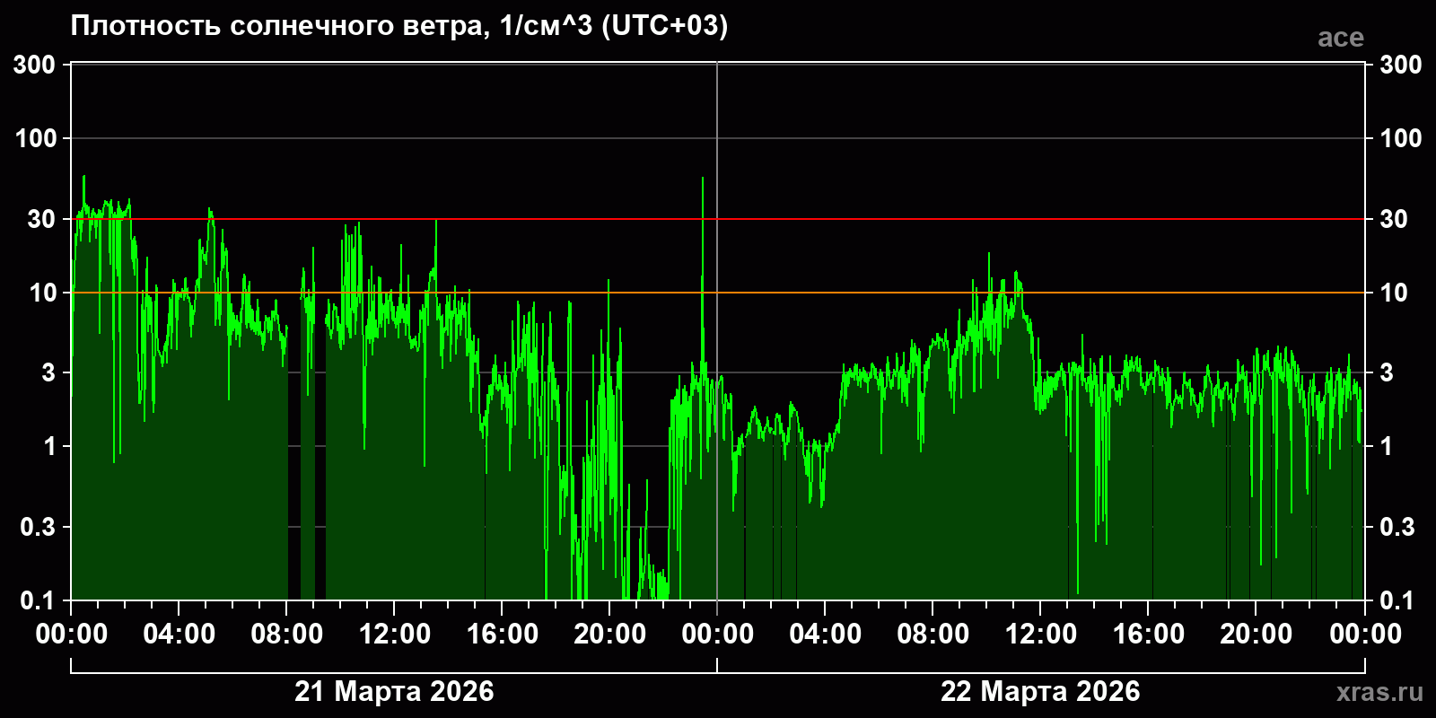 Плотность солнечного ветра