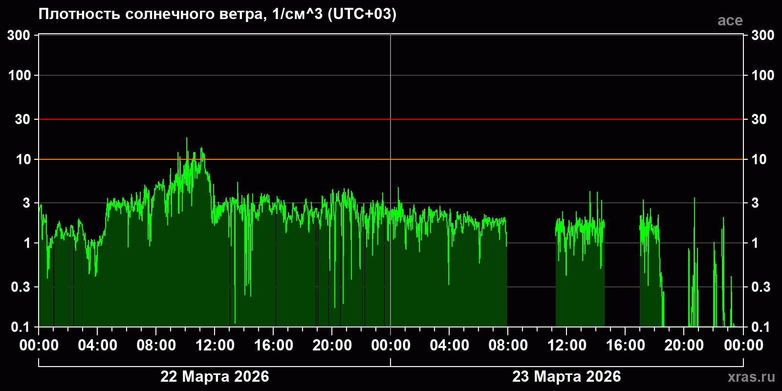Плотность солнечного ветра