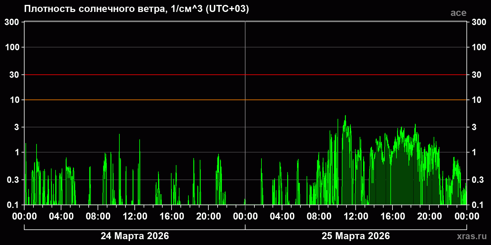 Плотность солнечного ветра