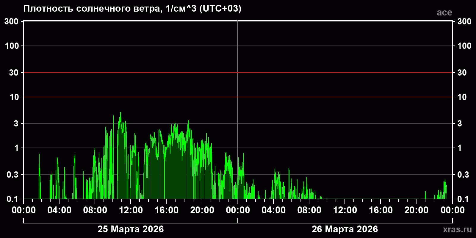 Плотность солнечного ветра
