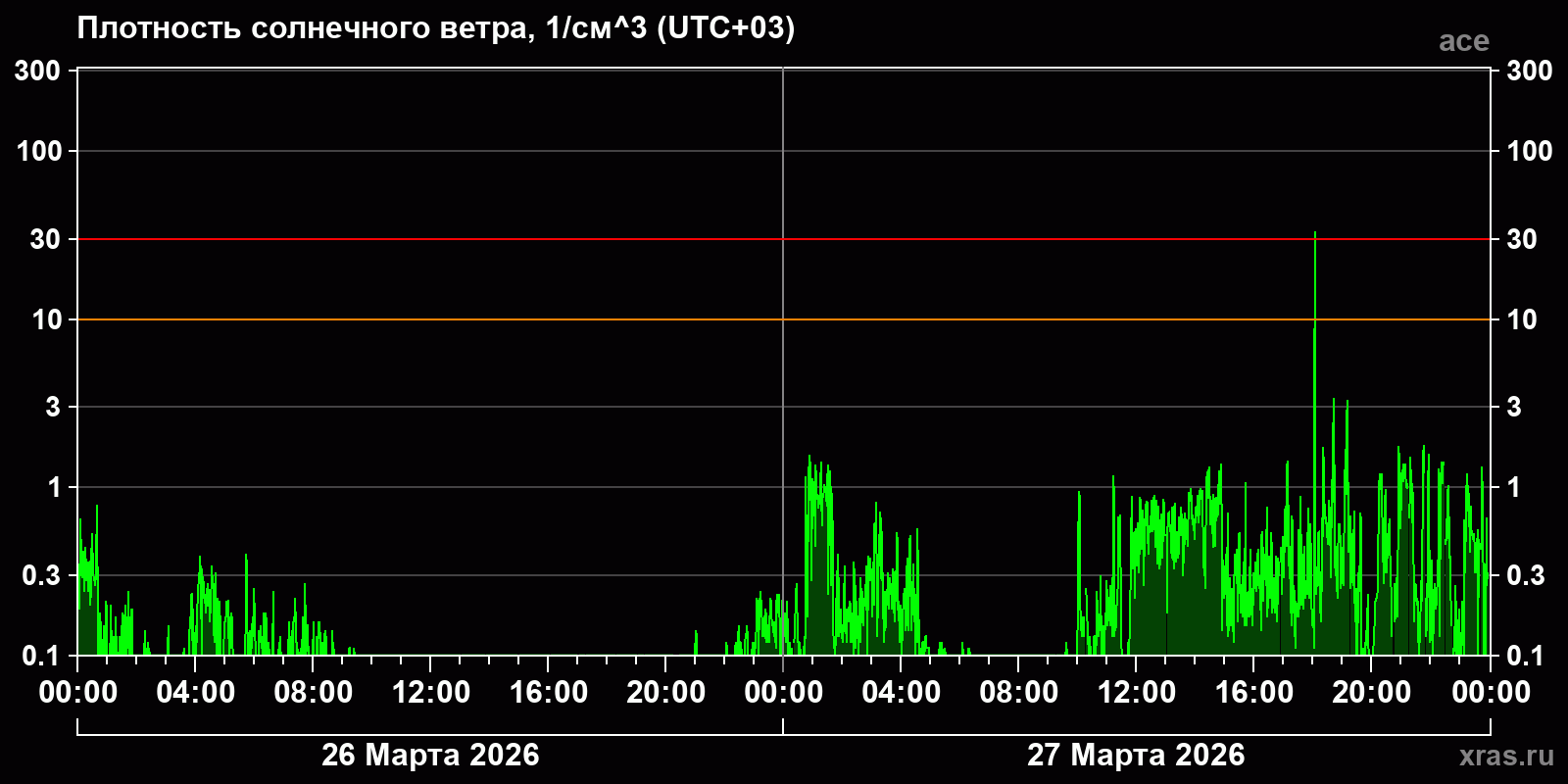 Плотность солнечного ветра