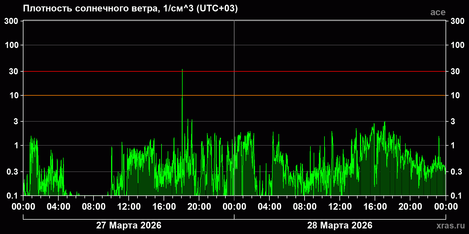 Плотность солнечного ветра