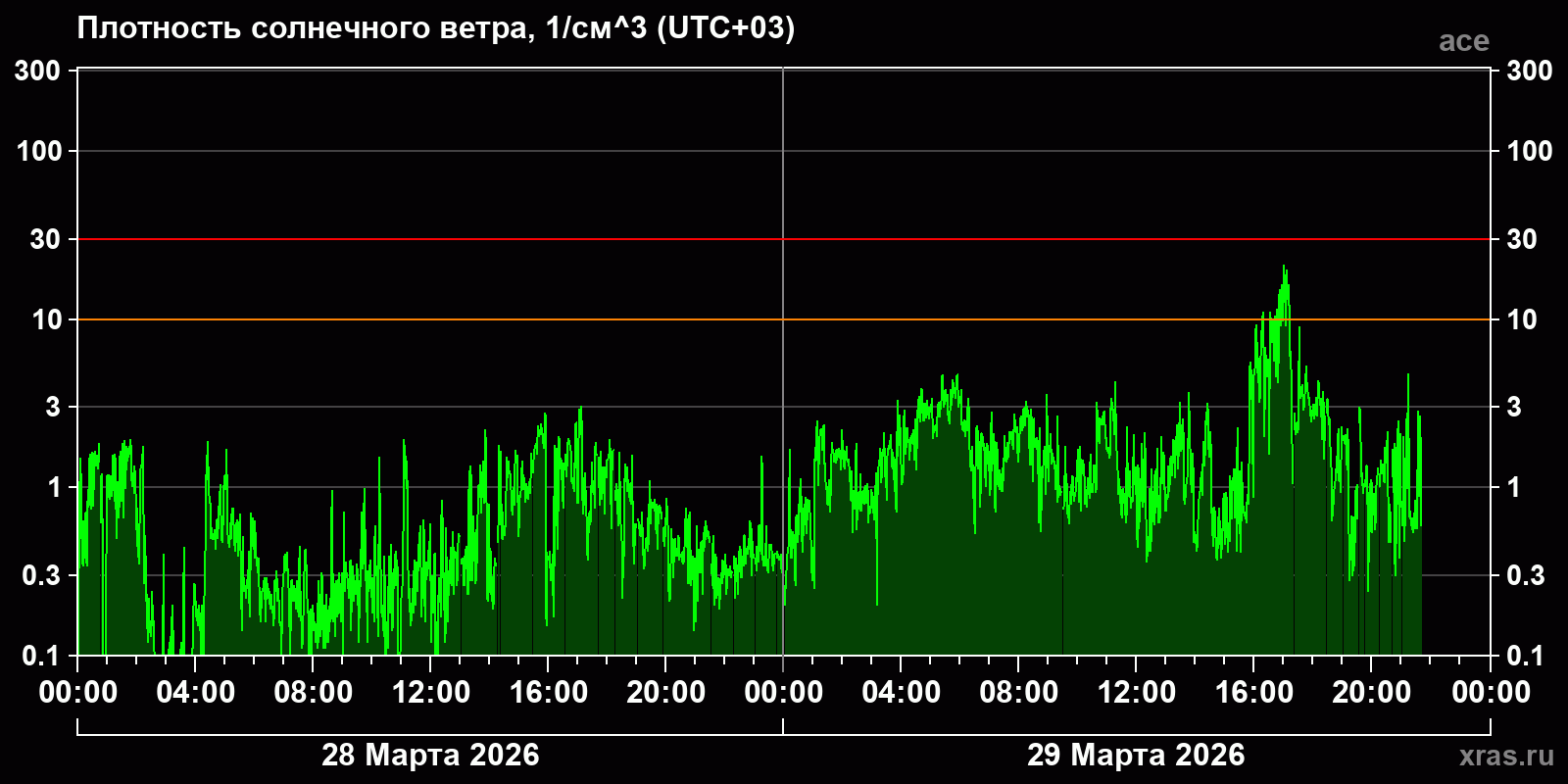 Плотность солнечного ветра